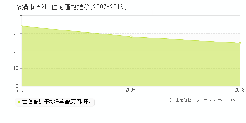 糸満市糸洲の住宅価格推移グラフ 