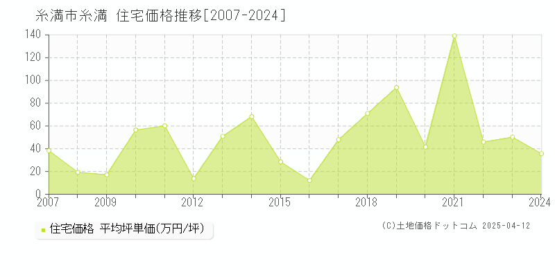 糸満市糸満の住宅価格推移グラフ 