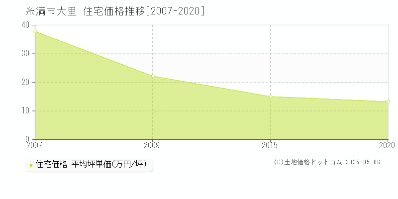 大里(糸満市)の住宅価格推移グラフ(坪単価)[2007-2020年]