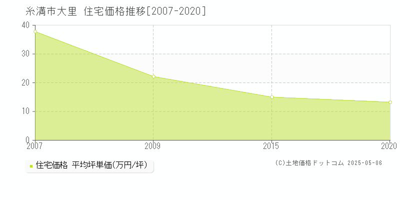 糸満市大里の住宅価格推移グラフ 