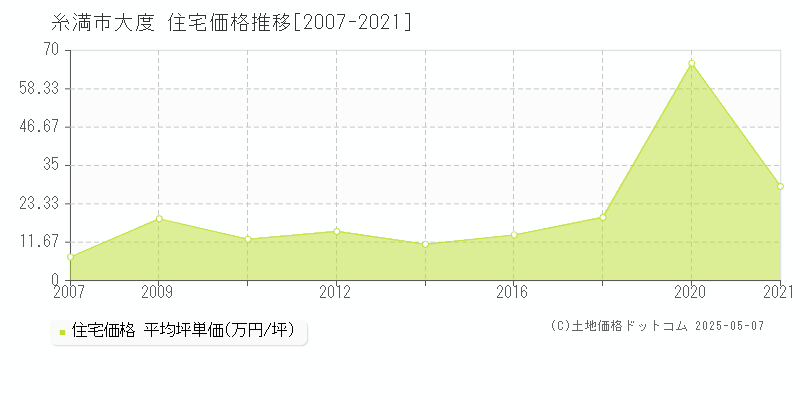 大度(糸満市)の住宅価格推移グラフ(坪単価)[2007-2021年]