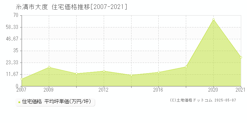 糸満市大度の住宅価格推移グラフ 