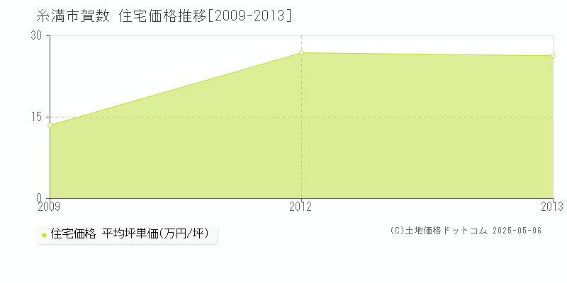 賀数(糸満市)の住宅価格推移グラフ(坪単価)[2009-2013年]