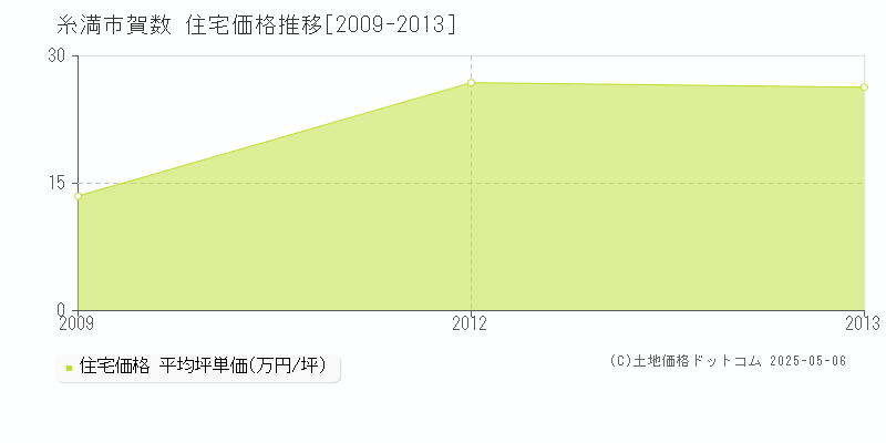 糸満市賀数の住宅価格推移グラフ 