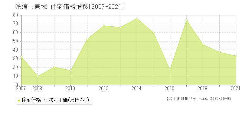 兼城(糸満市)の住宅価格推移グラフ(坪単価)[2007-2021年]