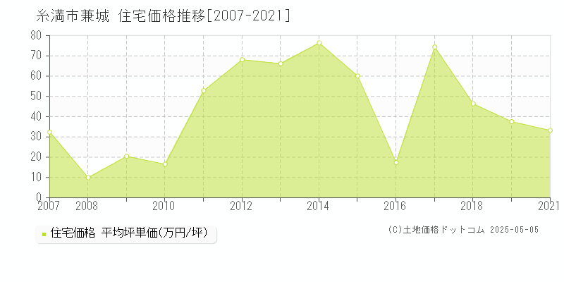 糸満市兼城の住宅価格推移グラフ 