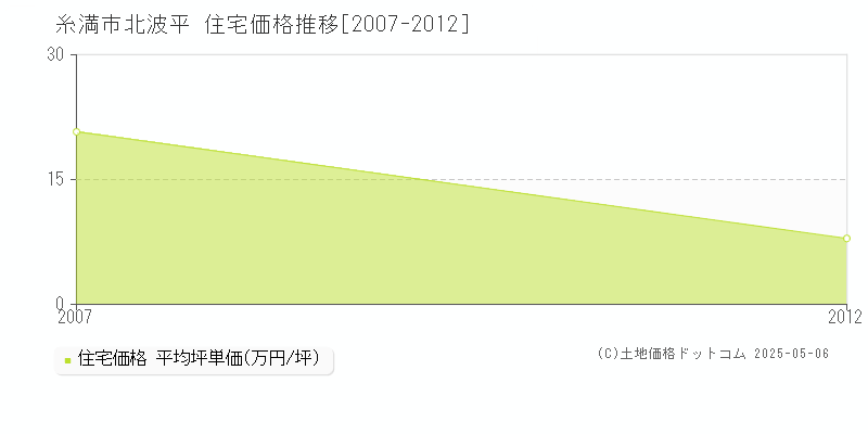 北波平(糸満市)の住宅価格推移グラフ(坪単価)[2007-2012年]