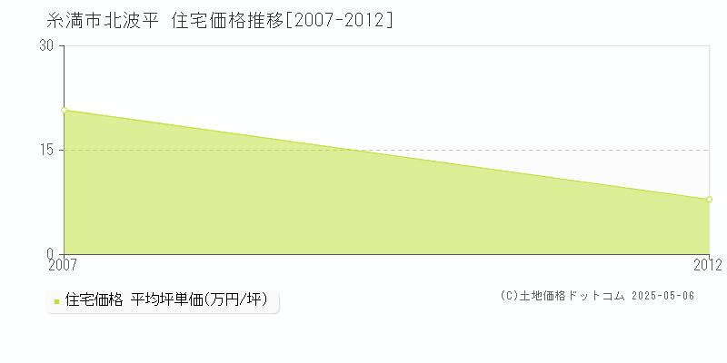 糸満市北波平の住宅価格推移グラフ 