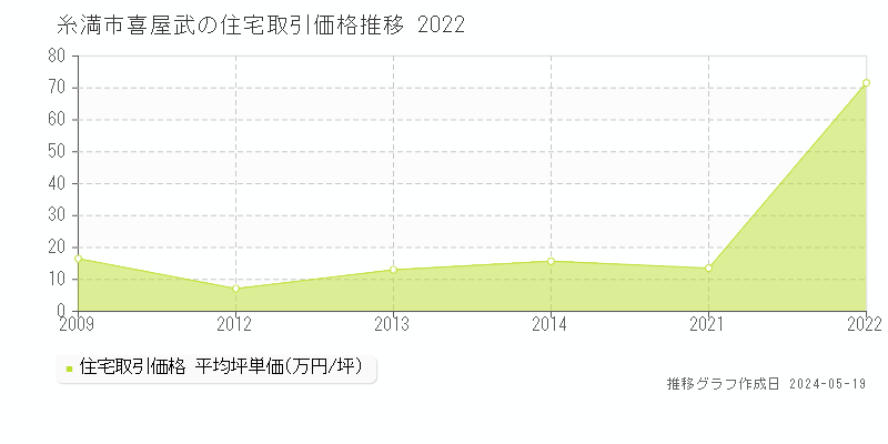 糸満市喜屋武の住宅価格推移グラフ 