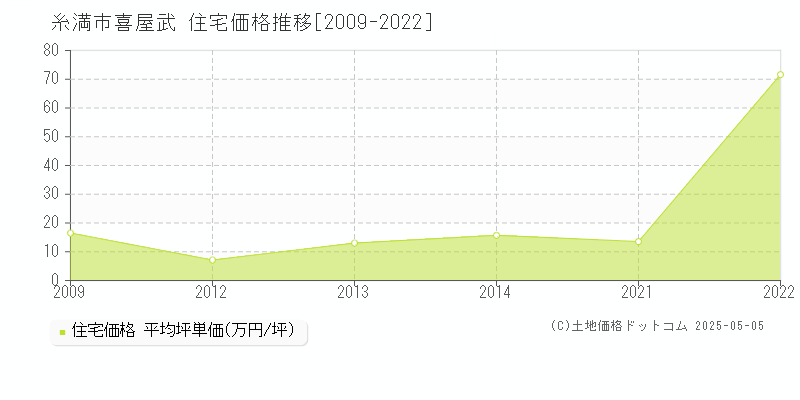 喜屋武(糸満市)の住宅価格推移グラフ(坪単価)[2009-2022年]