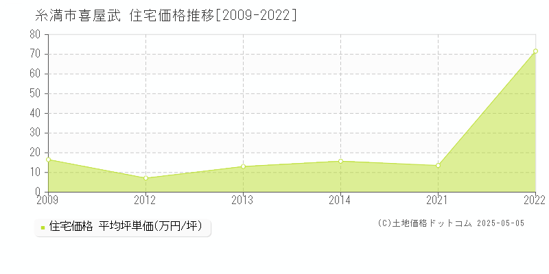 糸満市喜屋武の住宅価格推移グラフ 