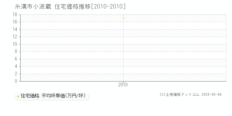 小波蔵(糸満市)の住宅価格推移グラフ(坪単価)[2010-2010年]