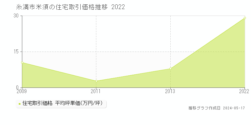 糸満市米須の住宅価格推移グラフ 