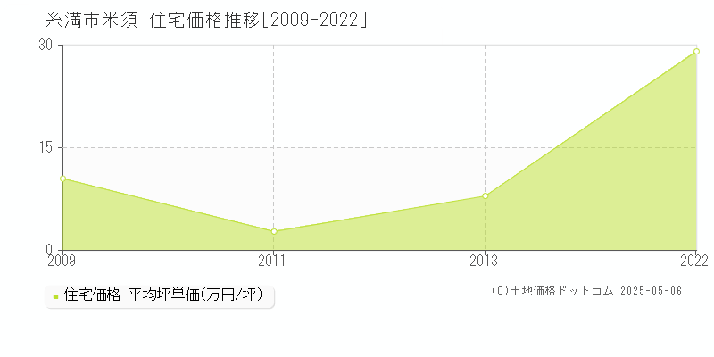 米須(糸満市)の住宅価格推移グラフ(坪単価)[2009-2022年]