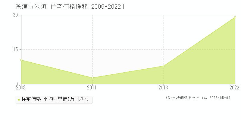 糸満市米須の住宅価格推移グラフ 