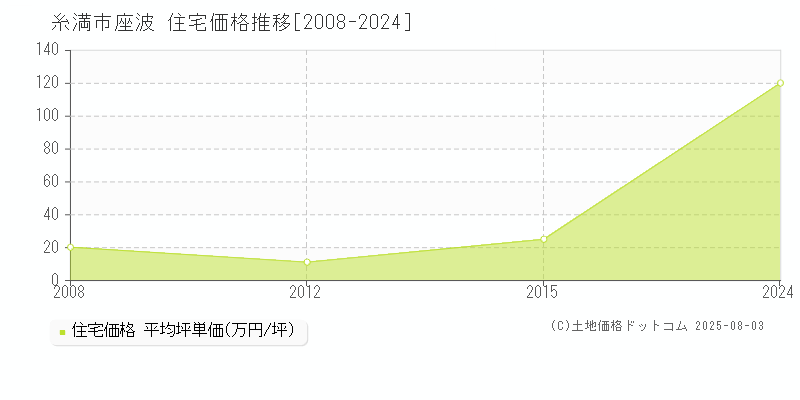 座波(糸満市)の住宅価格推移グラフ(坪単価)[2008-2024年]