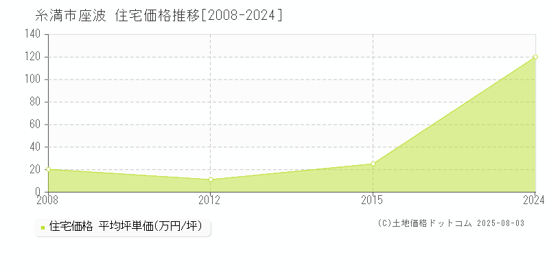 糸満市座波の住宅価格推移グラフ 