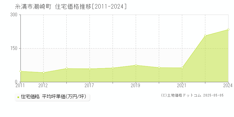 潮崎町(糸満市)の住宅価格推移グラフ(坪単価)[2011-2024年]
