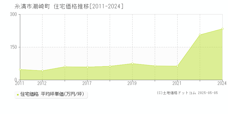 糸満市潮崎町の住宅価格推移グラフ 