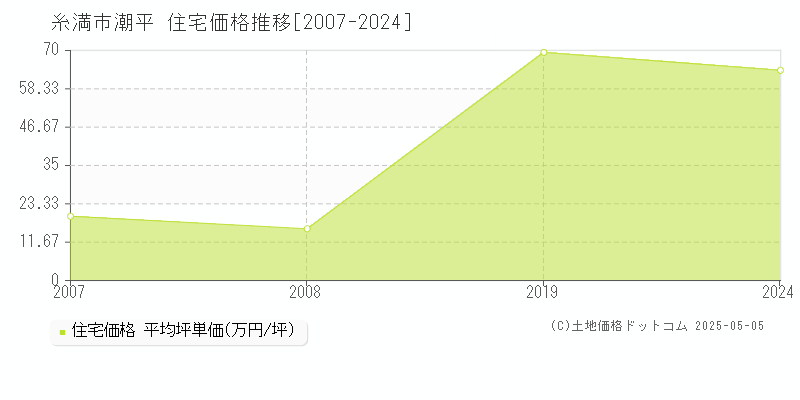 潮平(糸満市)の住宅価格推移グラフ(坪単価)[2007-2024年]