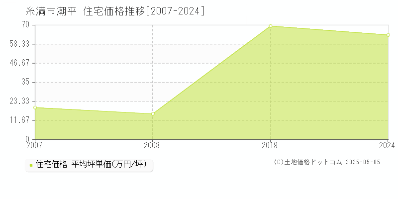 糸満市潮平の住宅価格推移グラフ 