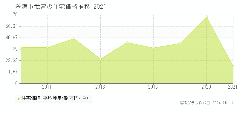 糸満市武富の住宅価格推移グラフ 