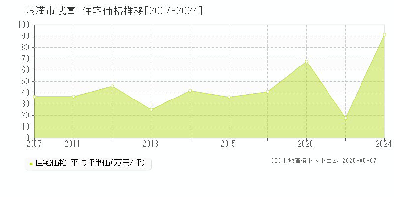 武富(糸満市)の住宅価格推移グラフ(坪単価)[2007-2024年]