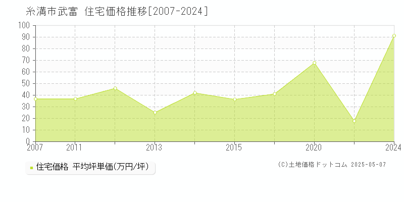 糸満市武富の住宅価格推移グラフ 