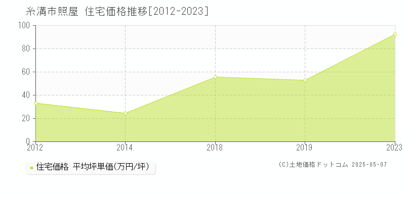 照屋(糸満市)の住宅価格推移グラフ(坪単価)[2012-2023年]