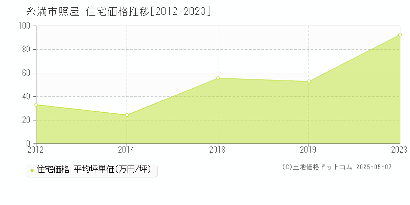 糸満市照屋の住宅価格推移グラフ 