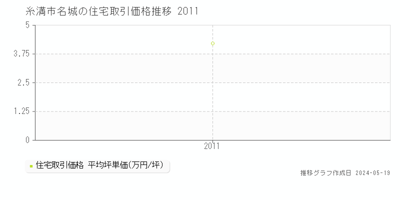 糸満市名城の住宅価格推移グラフ 