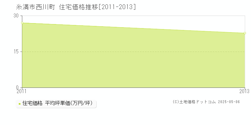 西川町(糸満市)の住宅価格推移グラフ(坪単価)[2011-2013年]