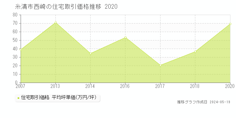 糸満市西崎の住宅価格推移グラフ 