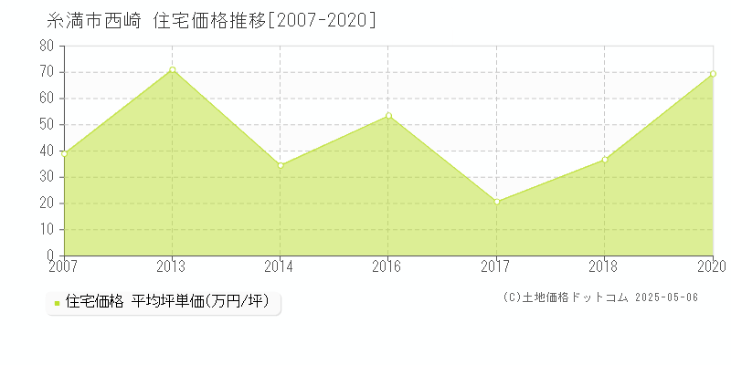 西崎(糸満市)の住宅価格推移グラフ(坪単価)[2007-2020年]