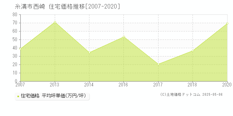 糸満市西崎の住宅価格推移グラフ 