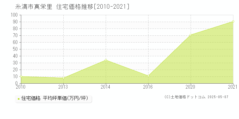真栄里(糸満市)の住宅価格推移グラフ(坪単価)[2010-2021年]