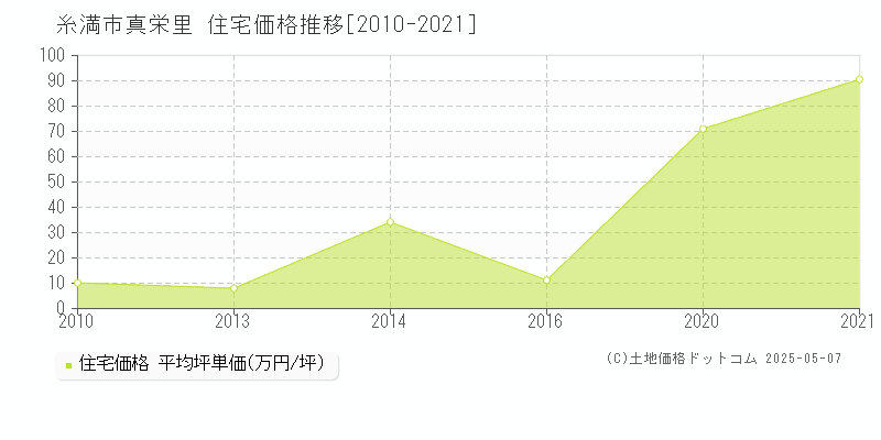 糸満市真栄里の住宅価格推移グラフ 