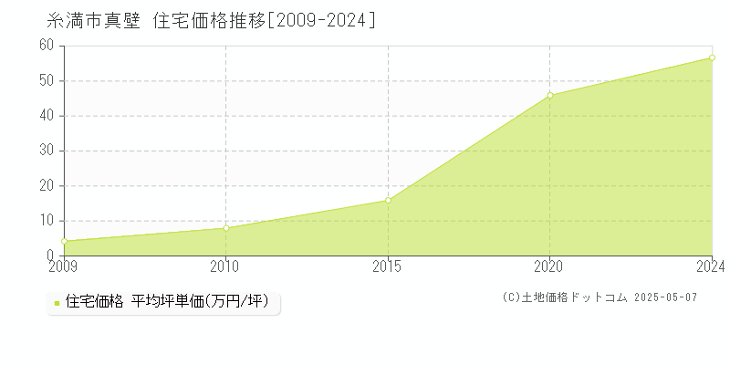 真壁(糸満市)の住宅価格推移グラフ(坪単価)[2009-2024年]