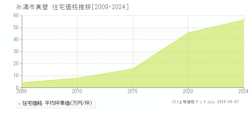 糸満市真壁の住宅価格推移グラフ 