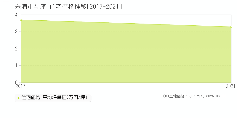 与座(糸満市)の住宅価格推移グラフ(坪単価)[2017-2021年]