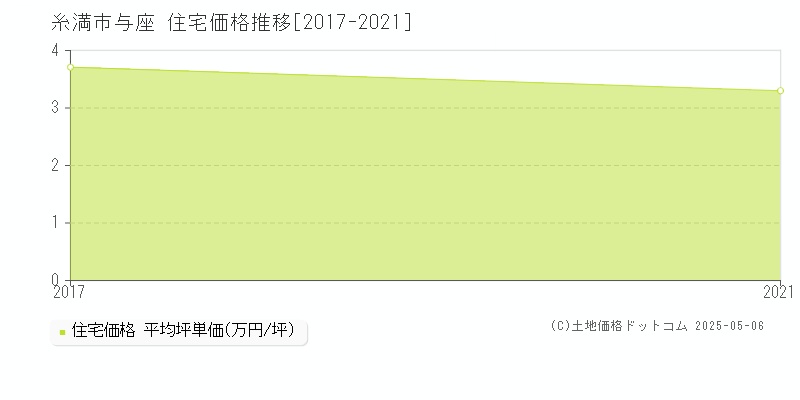 糸満市与座の住宅価格推移グラフ 