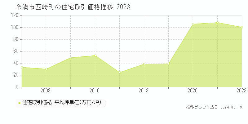 糸満市西崎町の住宅価格推移グラフ 