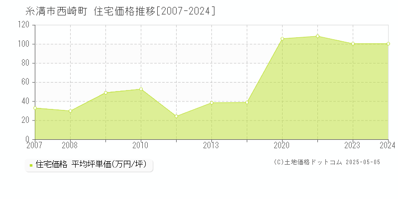西崎町(糸満市)の住宅価格推移グラフ(坪単価)[2007-2024年]