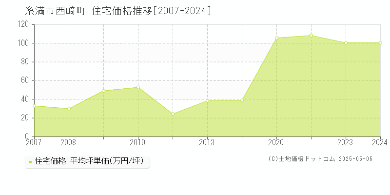 糸満市西崎町の住宅価格推移グラフ 