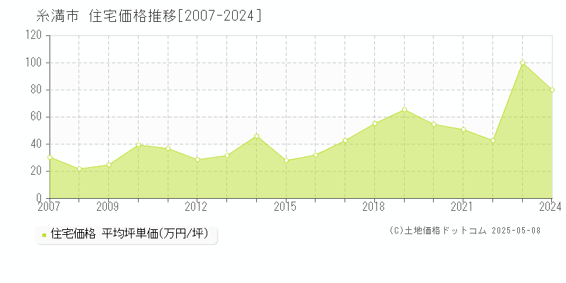 全域(糸満市)の住宅価格推移グラフ(坪単価)[2007-2024年]