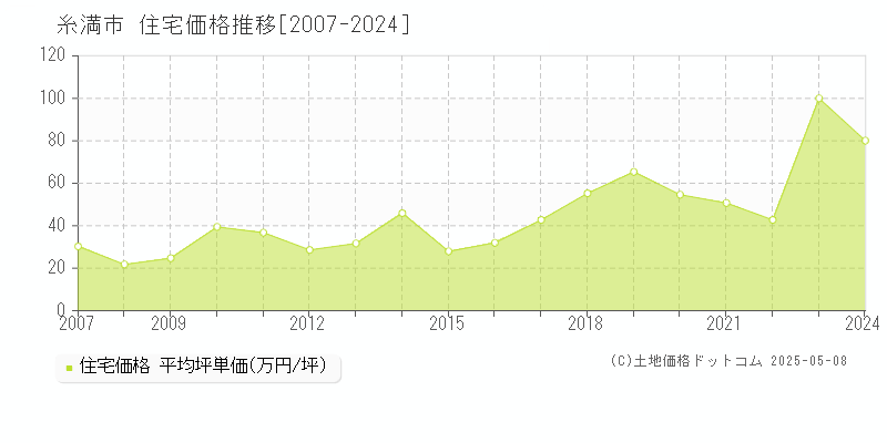 糸満市の住宅価格推移グラフ 