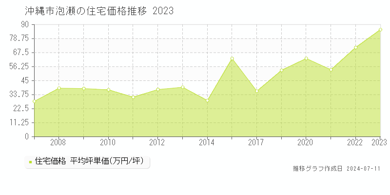沖縄市泡瀬の住宅価格推移グラフ 