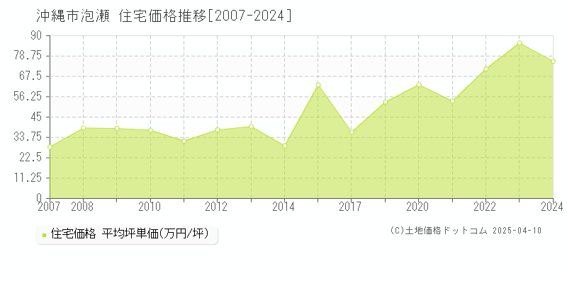 沖縄市泡瀬の住宅価格推移グラフ 