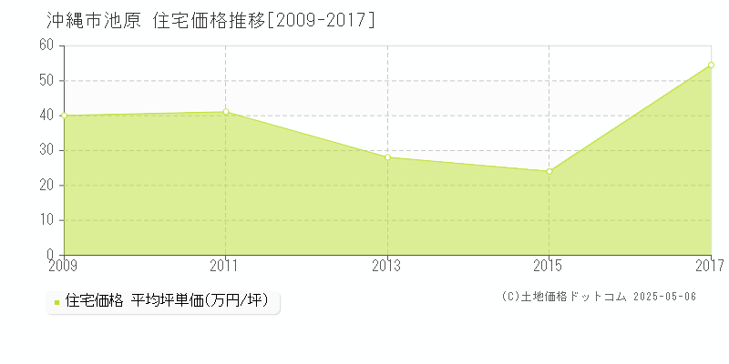 池原(沖縄市)の住宅価格推移グラフ(坪単価)[2009-2017年]