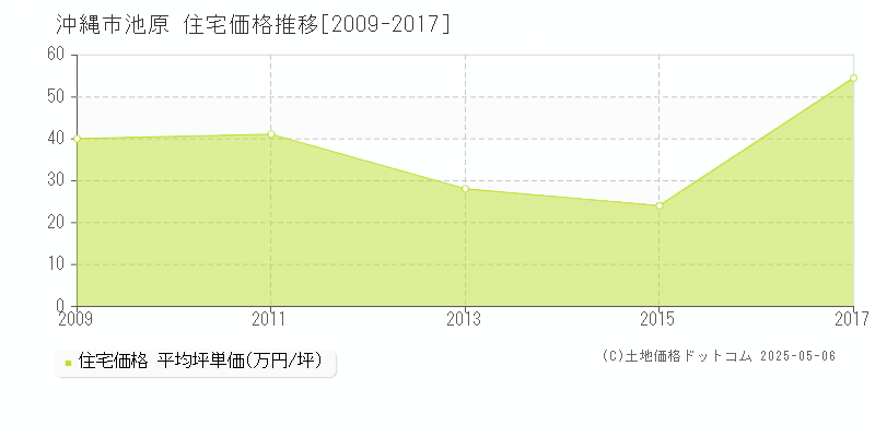 沖縄市池原の住宅価格推移グラフ 